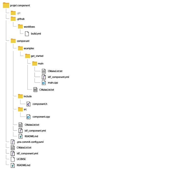 component arborescence